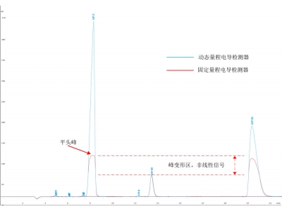 Comparison of dynamic range conductivity detector and fixed range conductivity detector