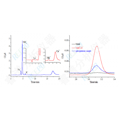 Analysis of cations in precipitation 